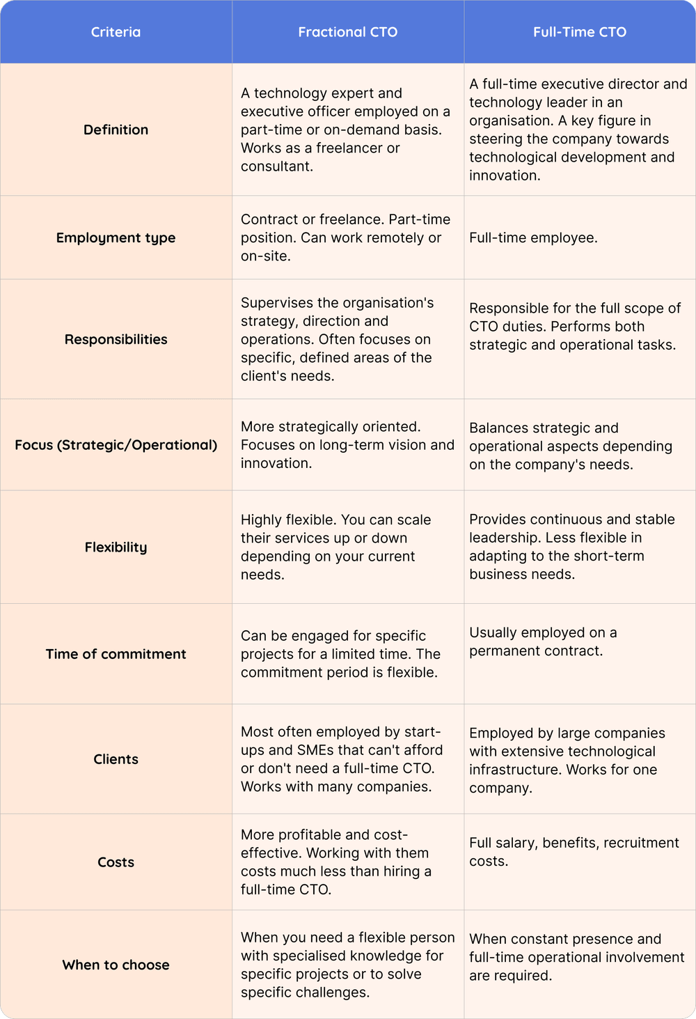 Fractional CTO - comparison