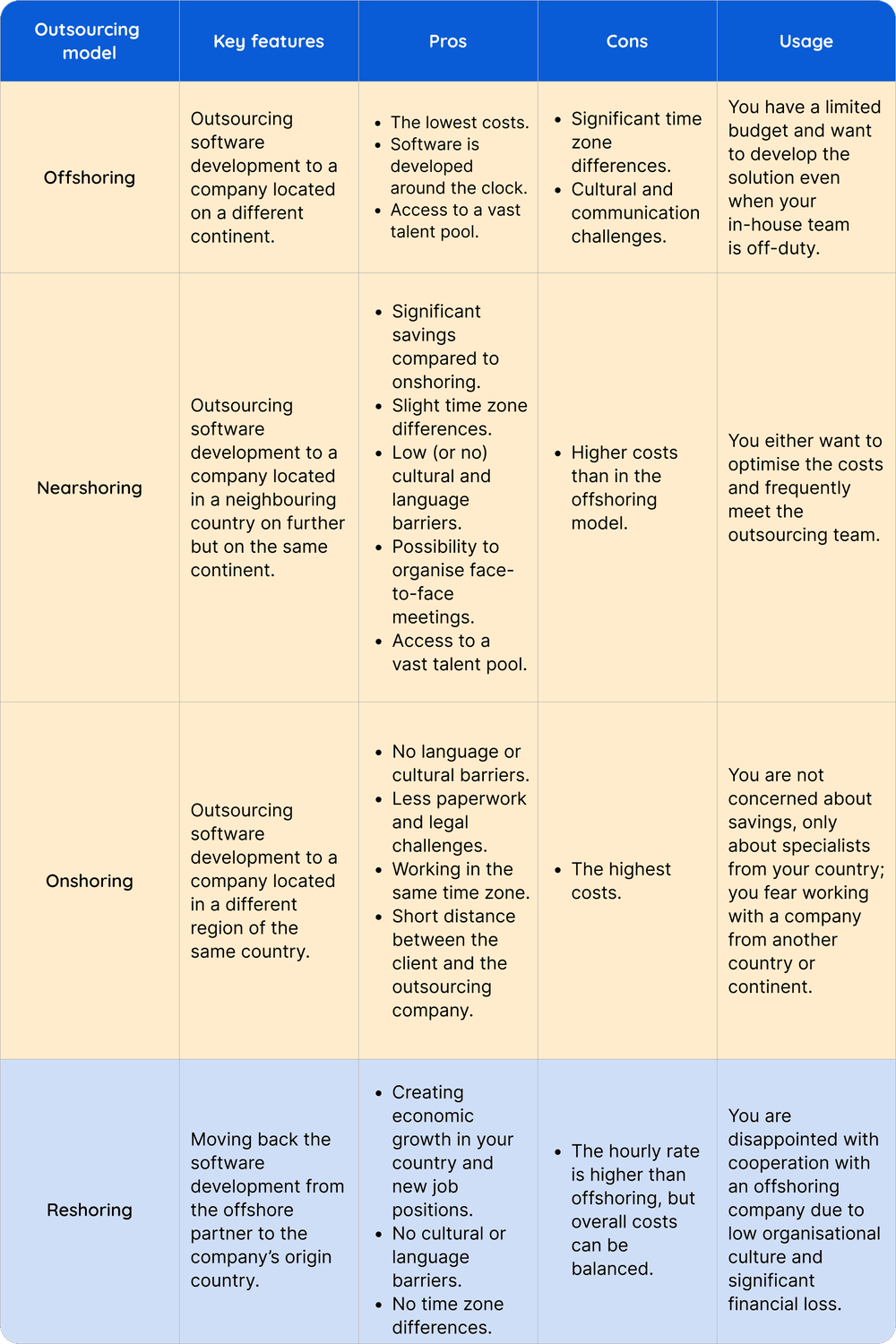 offshore vs nearshore vs onshore - located based outsourcing models
