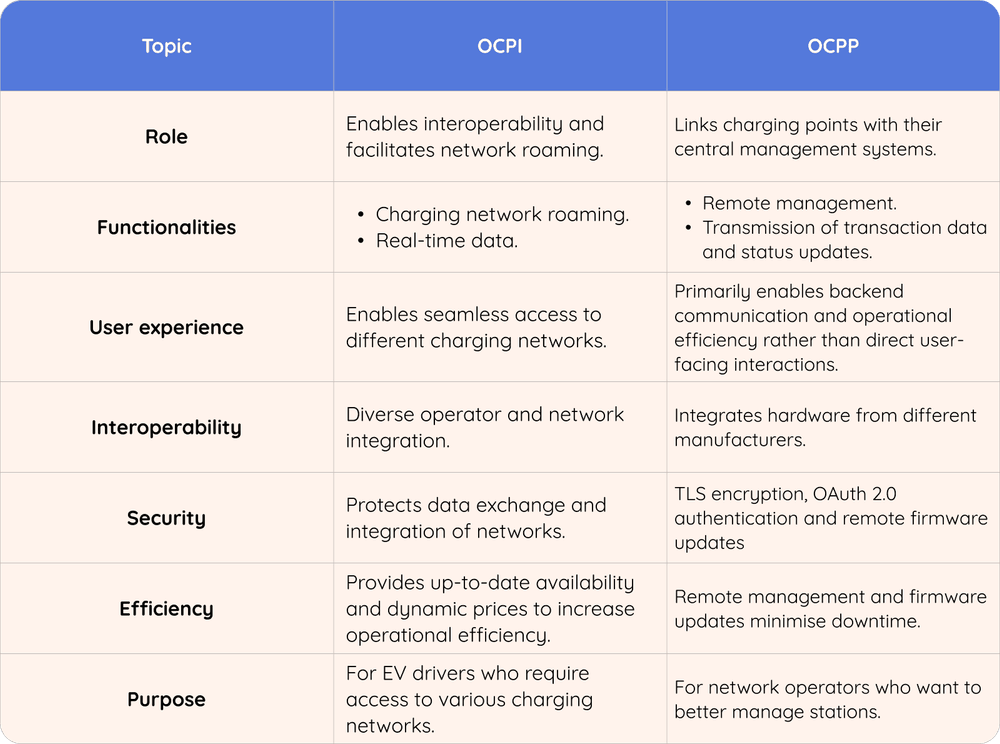 ocpi vs ocpp